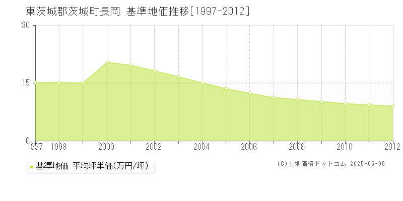 東茨城郡茨城町長岡の基準地価推移グラフ 