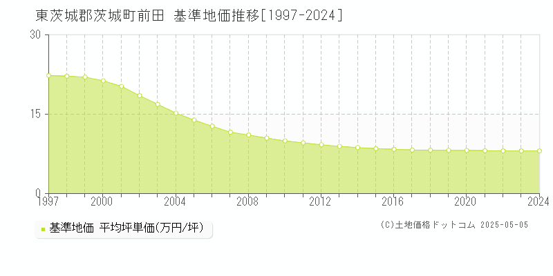 前田(東茨城郡茨城町)の基準地価推移グラフ(坪単価)[1997-2024年]
