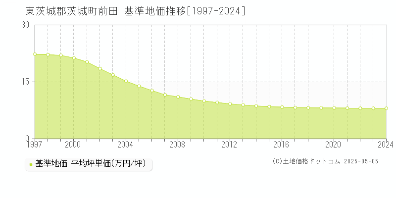 東茨城郡茨城町前田の基準地価推移グラフ 