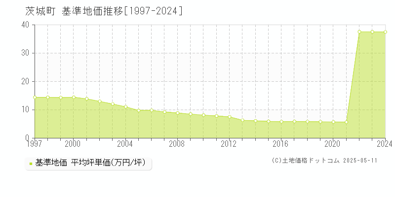 茨城町(茨城県)の基準地価推移グラフ(坪単価)[1997-2024年]