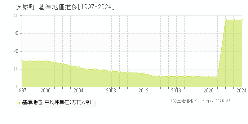 東茨城郡茨城町の基準地価推移グラフ 