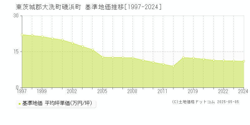 磯浜町(東茨城郡大洗町)の基準地価推移グラフ(坪単価)[1997-2024年]