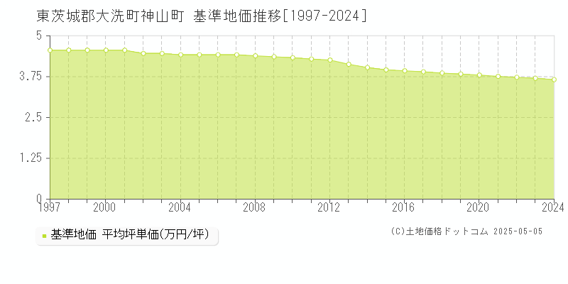 神山町(東茨城郡大洗町)の基準地価推移グラフ(坪単価)[1997-2024年]