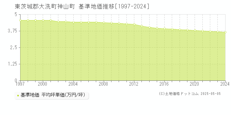 東茨城郡大洗町神山町の基準地価推移グラフ 