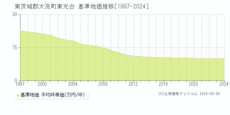 東光台(東茨城郡大洗町)の基準地価推移グラフ(坪単価)[1997-2024年]