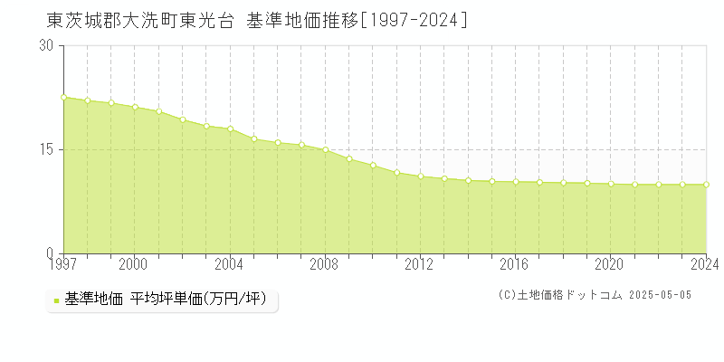 東茨城郡大洗町東光台の基準地価推移グラフ 