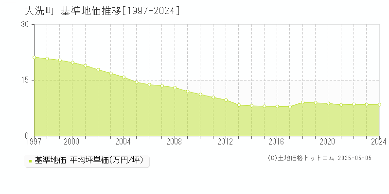 大洗町(茨城県)の基準地価推移グラフ(坪単価)[1997-2024年]