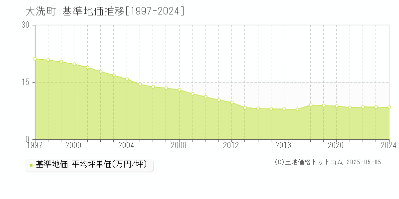 東茨城郡大洗町の基準地価推移グラフ 