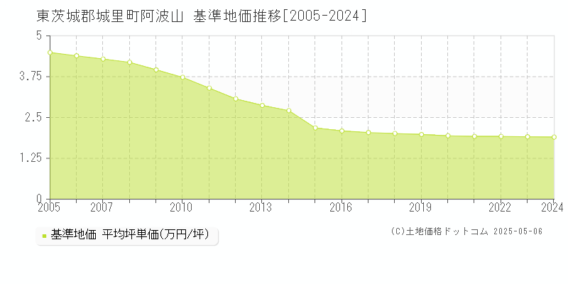 阿波山(東茨城郡城里町)の基準地価推移グラフ(坪単価)[2005-2024年]