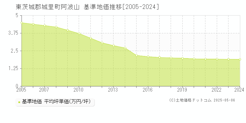 東茨城郡城里町阿波山の基準地価推移グラフ 