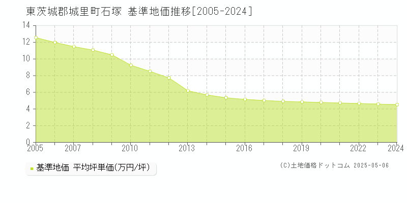 石塚(東茨城郡城里町)の基準地価推移グラフ(坪単価)[2005-2024年]