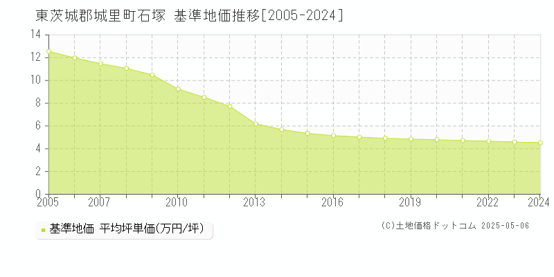 東茨城郡城里町石塚の基準地価推移グラフ 