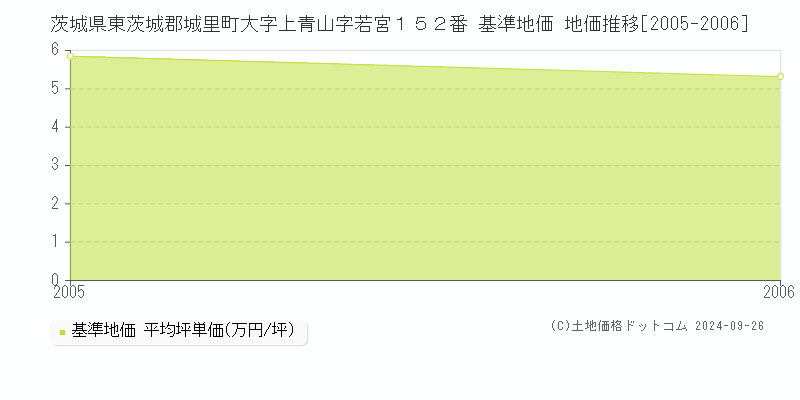 茨城県東茨城郡城里町大字上青山字若宮１５２番 基準地価 地価推移[2005-2006]