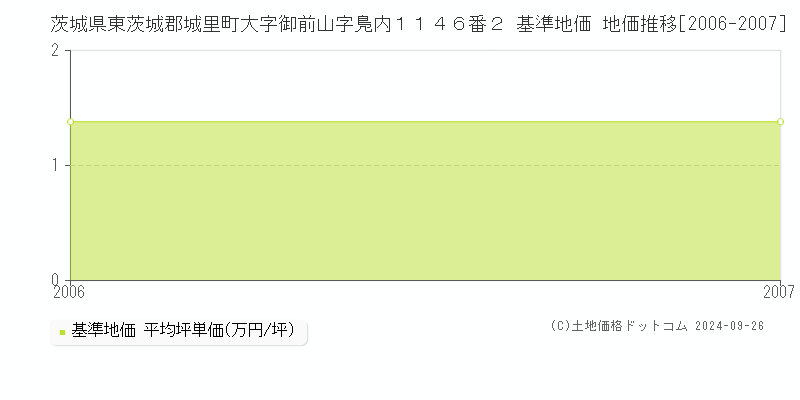 茨城県東茨城郡城里町大字御前山字鳬内１１４６番２ 基準地価 地価推移[2006-2007]