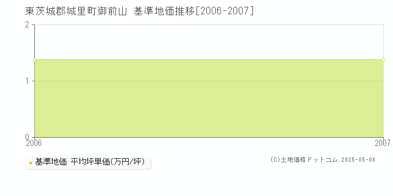 御前山(東茨城郡城里町)の基準地価推移グラフ(坪単価)[2006-2007年]