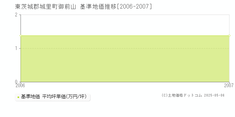 東茨城郡城里町御前山の基準地価推移グラフ 