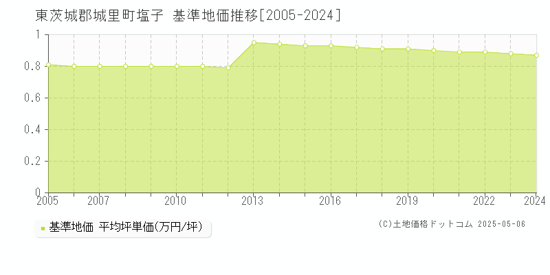 塩子(東茨城郡城里町)の基準地価推移グラフ(坪単価)[2005-2024年]