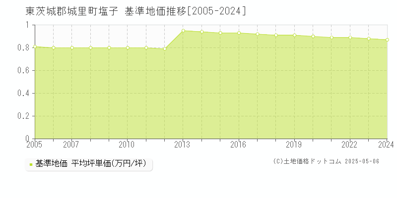 東茨城郡城里町塩子の基準地価推移グラフ 