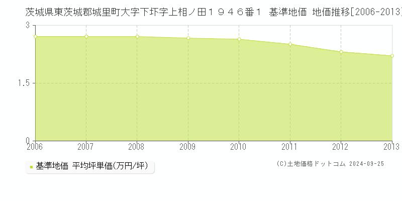 茨城県東茨城郡城里町大字下圷字上相ノ田１９４６番１ 基準地価 地価推移[2006-2013]