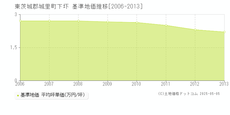 下圷(東茨城郡城里町)の基準地価推移グラフ(坪単価)[2006-2013年]