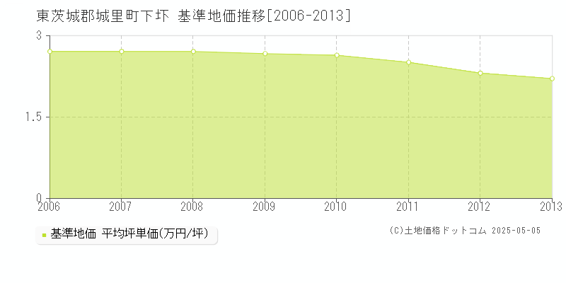 東茨城郡城里町下圷の基準地価推移グラフ 