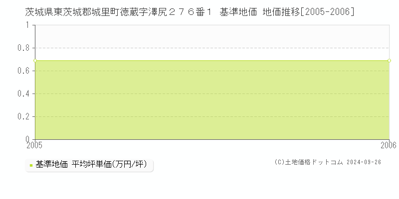 茨城県東茨城郡城里町徳蔵字澤尻２７６番１ 基準地価 地価推移[2005-2006]
