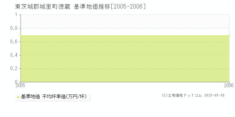 徳蔵(東茨城郡城里町)の基準地価推移グラフ(坪単価)[2005-2006年]