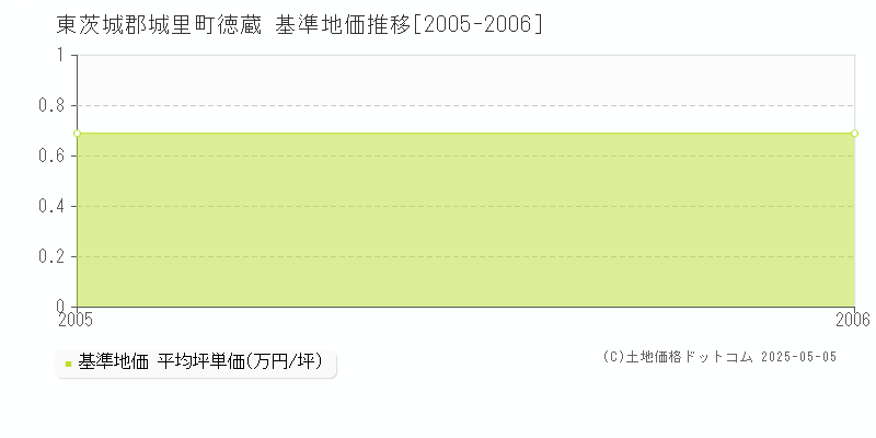 東茨城郡城里町徳蔵の基準地価推移グラフ 