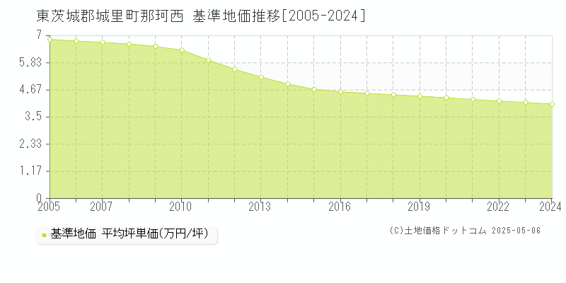 那珂西(東茨城郡城里町)の基準地価推移グラフ(坪単価)[2005-2024年]