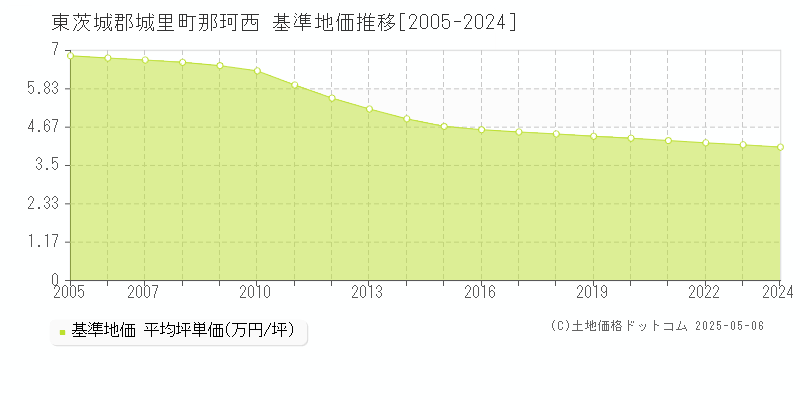 東茨城郡城里町那珂西の基準地価推移グラフ 