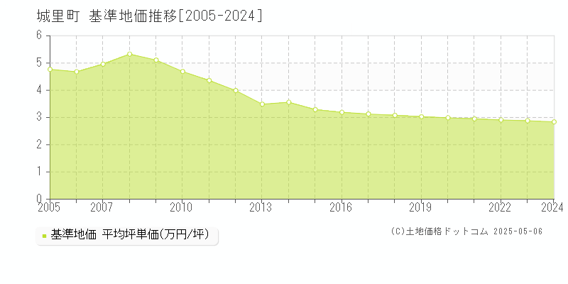 城里町(茨城県)の基準地価推移グラフ(坪単価)[2005-2024年]