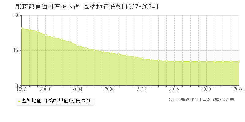 石神内宿(那珂郡東海村)の基準地価推移グラフ(坪単価)[1997-2024年]