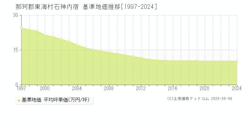 那珂郡東海村石神内宿の基準地価推移グラフ 