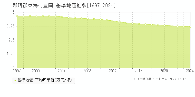 豊岡(那珂郡東海村)の基準地価推移グラフ(坪単価)[1997-2024年]