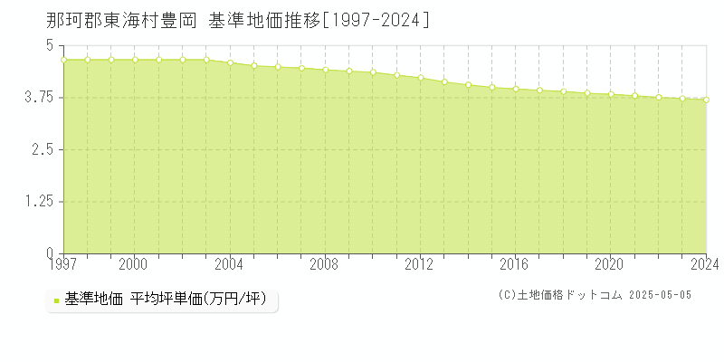 那珂郡東海村豊岡の基準地価推移グラフ 