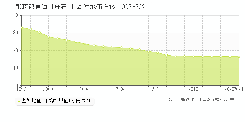 舟石川(那珂郡東海村)の基準地価推移グラフ(坪単価)[1997-2021年]