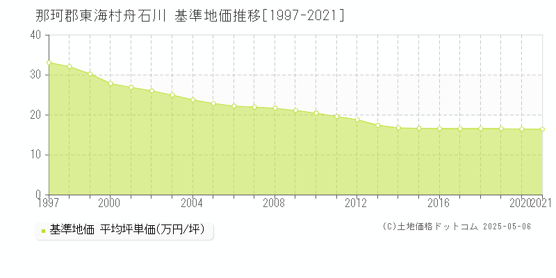 那珂郡東海村舟石川の基準地価推移グラフ 