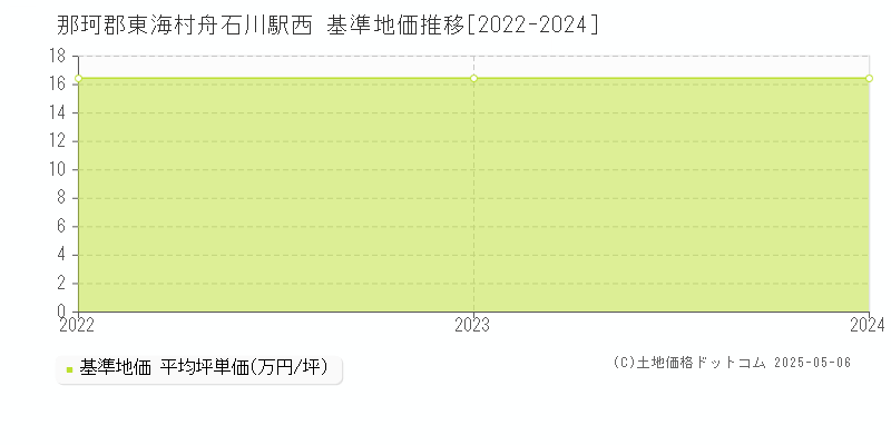 舟石川駅西(那珂郡東海村)の基準地価推移グラフ(坪単価)[2022-2024年]