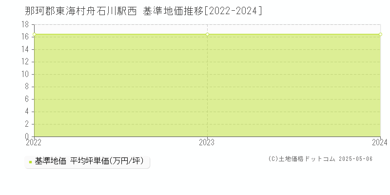 那珂郡東海村舟石川駅西の基準地価推移グラフ 