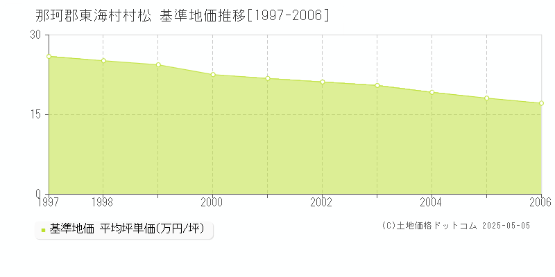 村松(那珂郡東海村)の基準地価推移グラフ(坪単価)[1997-2006年]