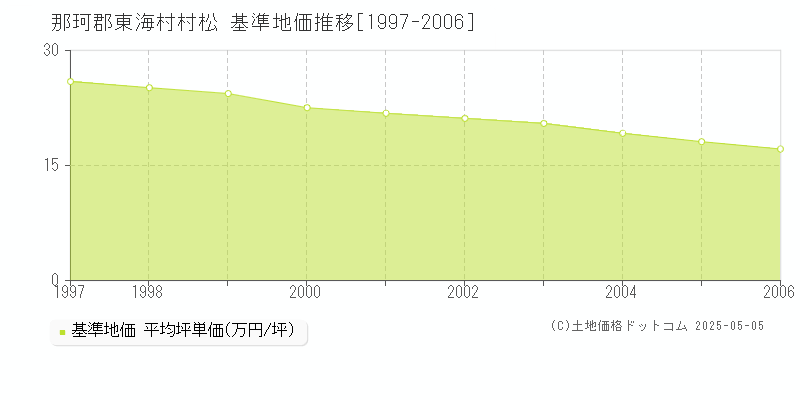 那珂郡東海村村松の基準地価推移グラフ 