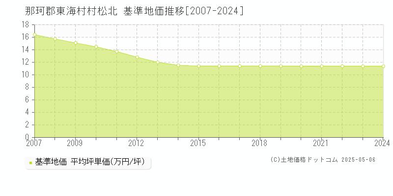 村松北(那珂郡東海村)の基準地価推移グラフ(坪単価)[2007-2024年]