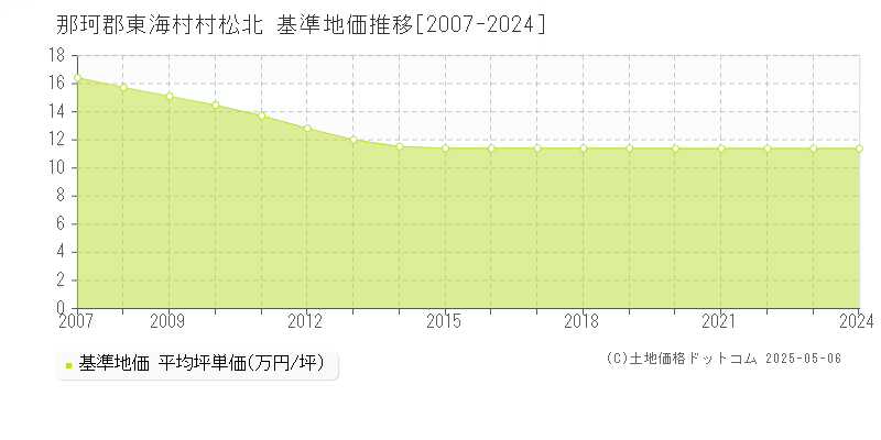 那珂郡東海村村松北の基準地価推移グラフ 