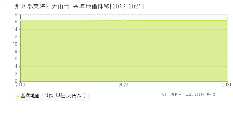 那珂郡東海村大山台の基準地価推移グラフ(坪単価)[2019-2021年]