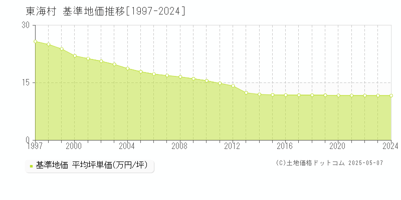 東海村(茨城県)の基準地価推移グラフ(坪単価)[1997-2024年]