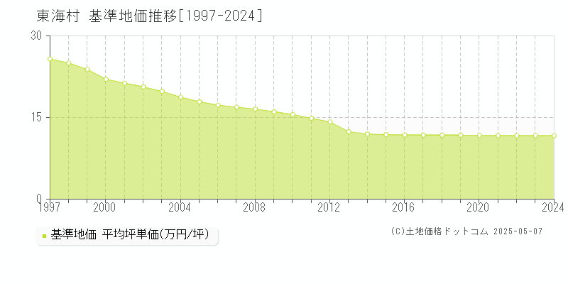 那珂郡東海村全域の基準地価推移グラフ 