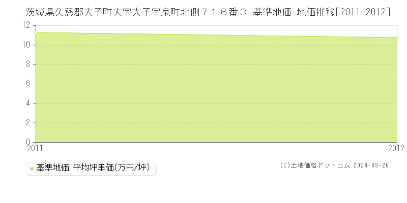 茨城県久慈郡大子町大字大子字泉町北側７１８番３ 基準地価 地価推移[2011-2012]