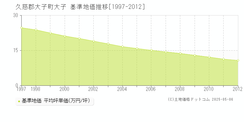 大子(久慈郡大子町)の基準地価推移グラフ(坪単価)[1997-2012年]