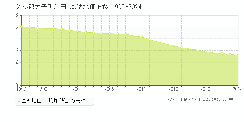 袋田(久慈郡大子町)の基準地価推移グラフ(坪単価)[1997-2024年]