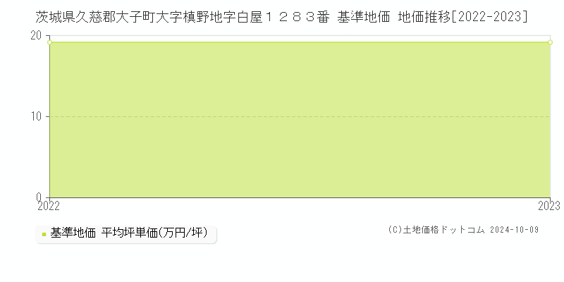 茨城県久慈郡大子町大字槙野地字白屋１２８３番 基準地価 地価推移[2022-2023]